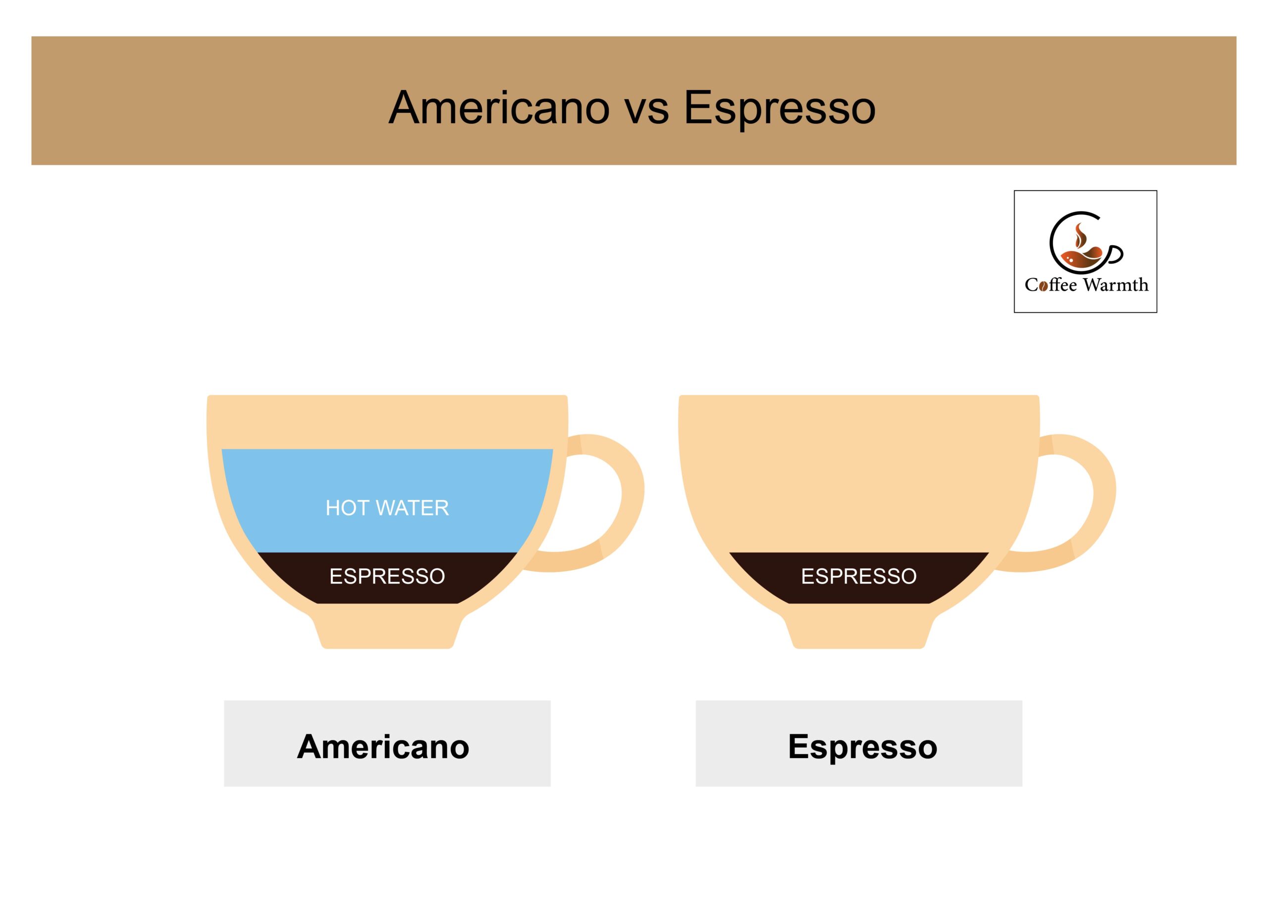 Difference between americano and espresso