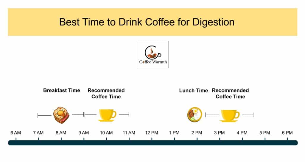 Recommended time to drink coffee for better digestion