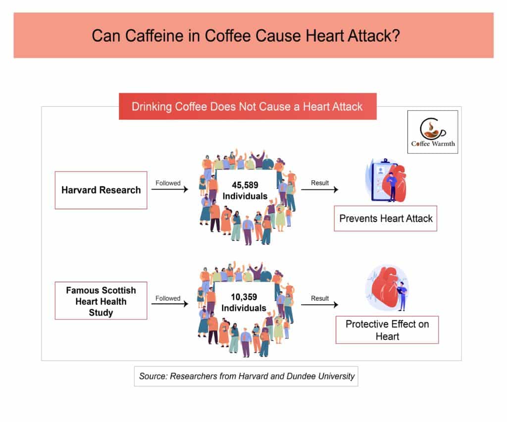 Caffeine in coffee can lead to heart attack