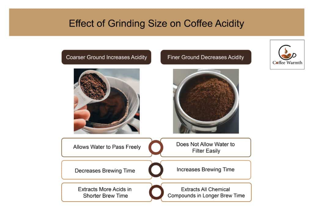 Grind size effect on coffee acidity