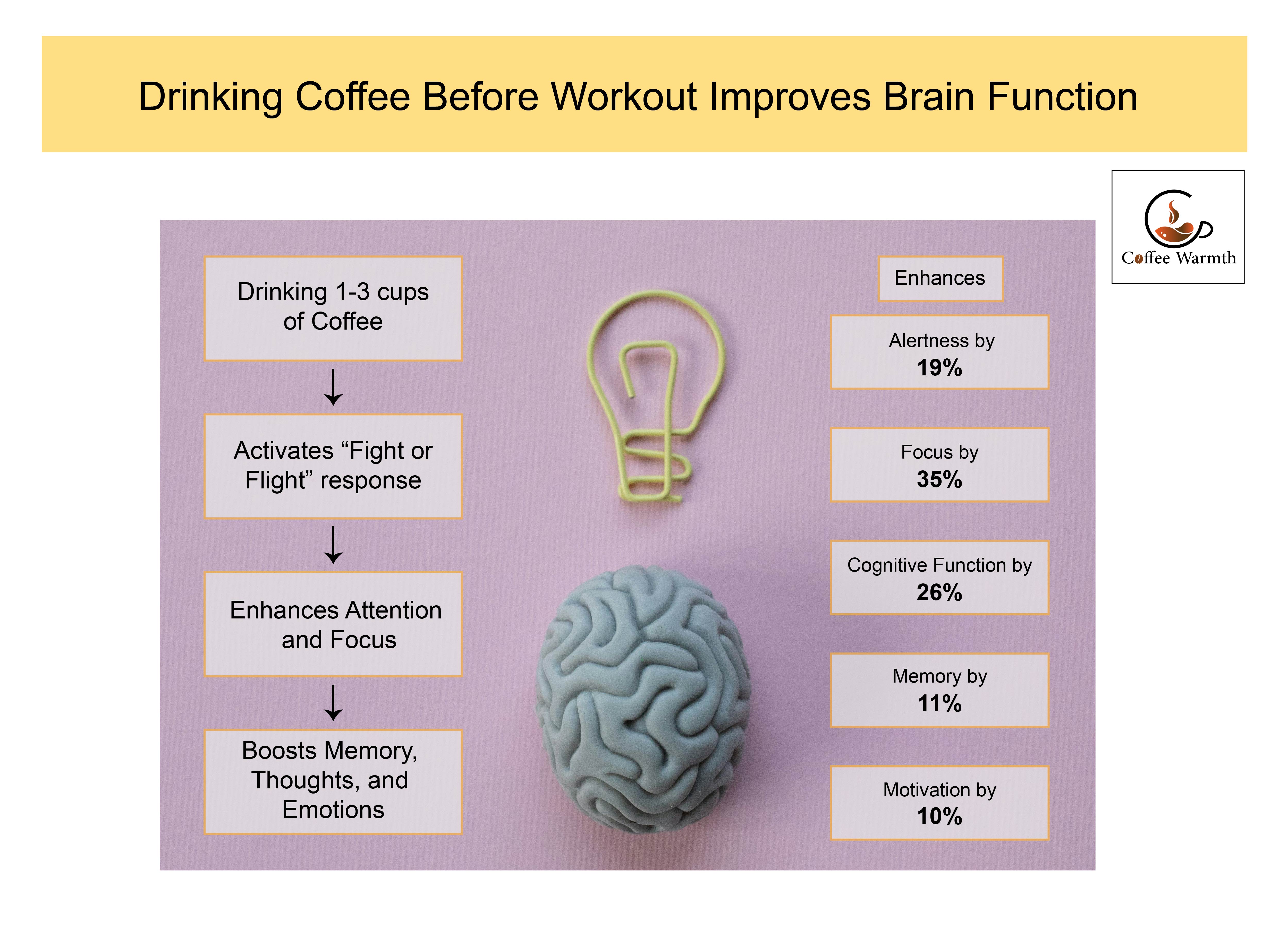 Coffee Improves Cognitive Function