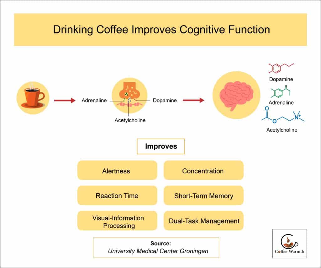 Coffee improves cognitive function