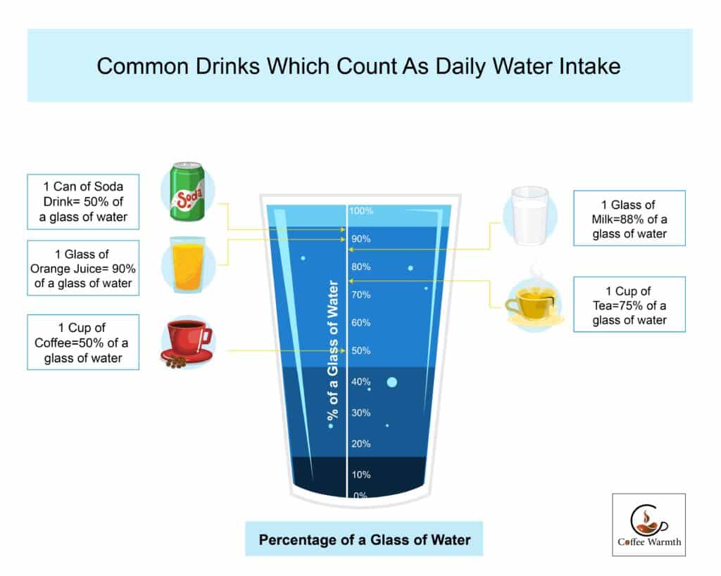 List of drinks counted as water intake