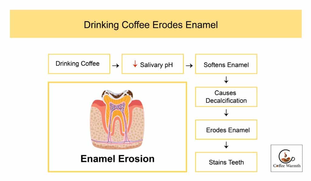 How coffee erodes enamel