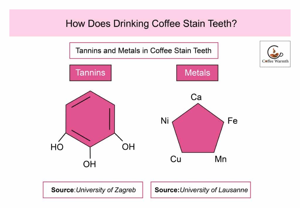 Substances in coffee that may cause teeth staining