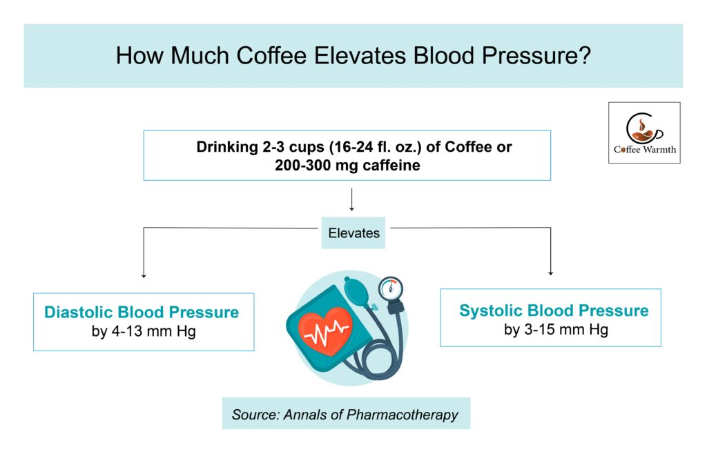 Coffee amount that can increase blood pressure