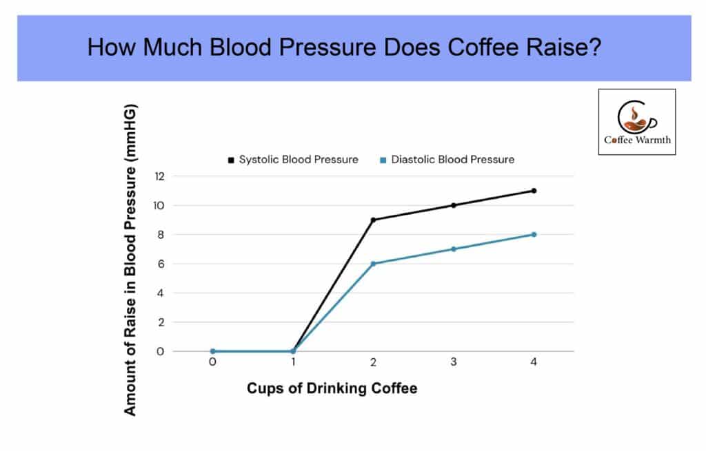 Coffee raises how much blood pressure