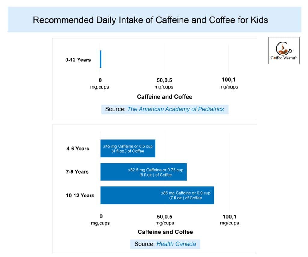 Suggested amount of coffee intake for children