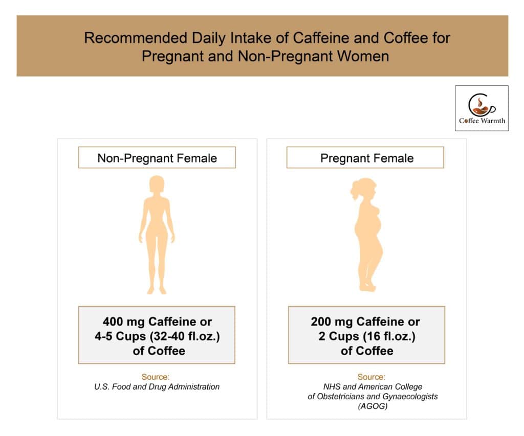 Safe caffeine & coffee intake for pregnant and non-pregnant females