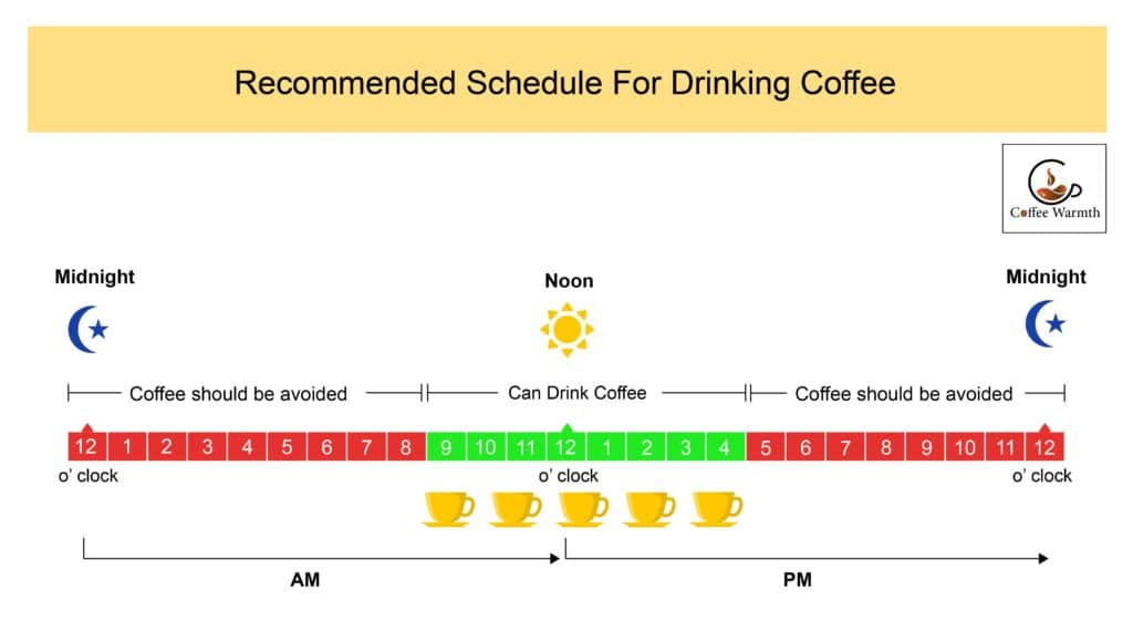 Suggested Timeframe to drink Coffee in a day