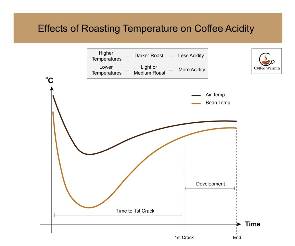 S-wave of Roasting Temperature