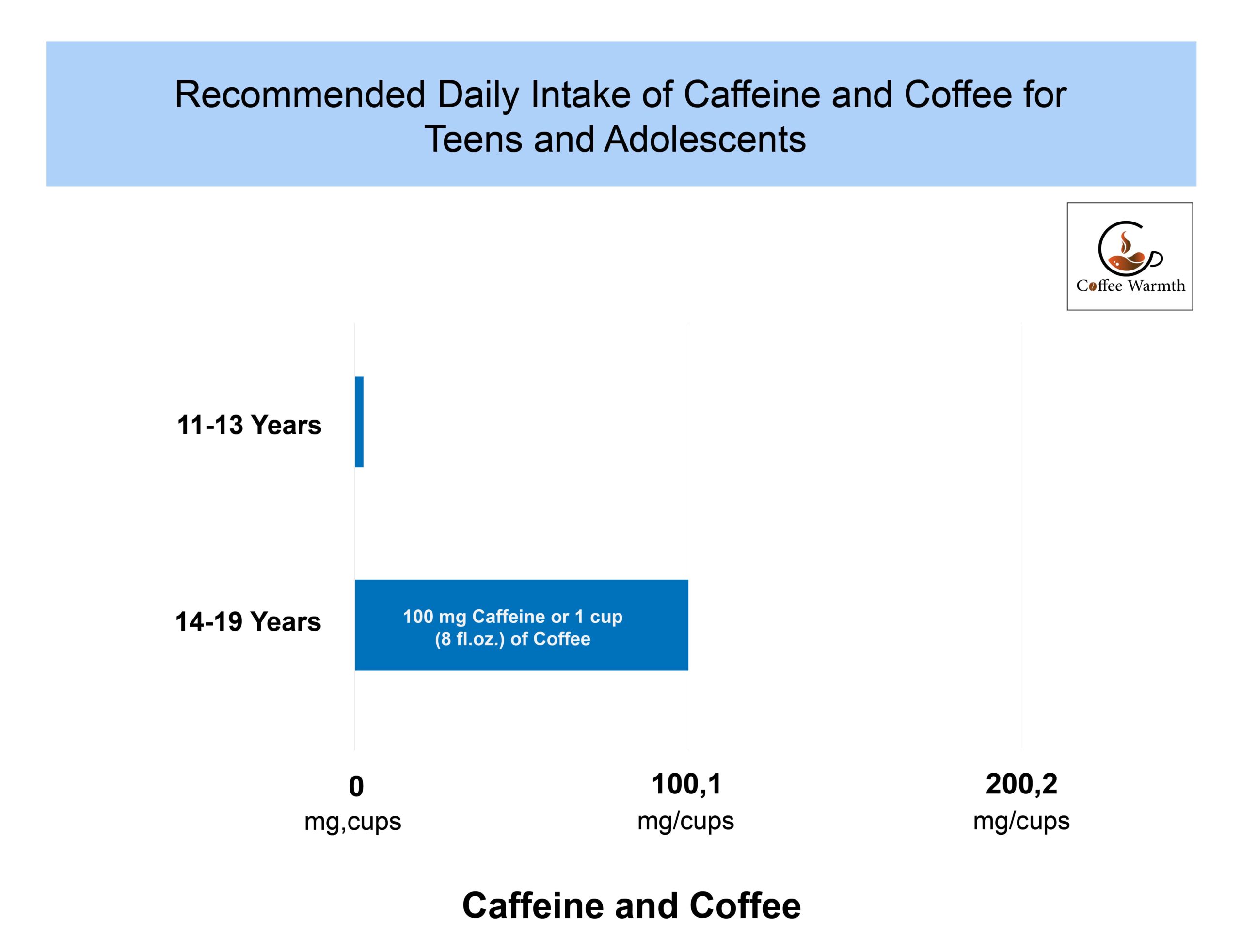 Suggested amount of coffee intake for adolescents