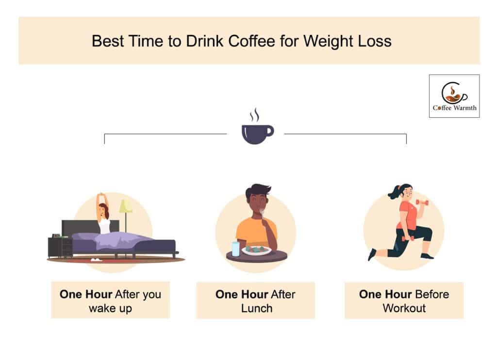 Recommended time of coffee intake for weight loss