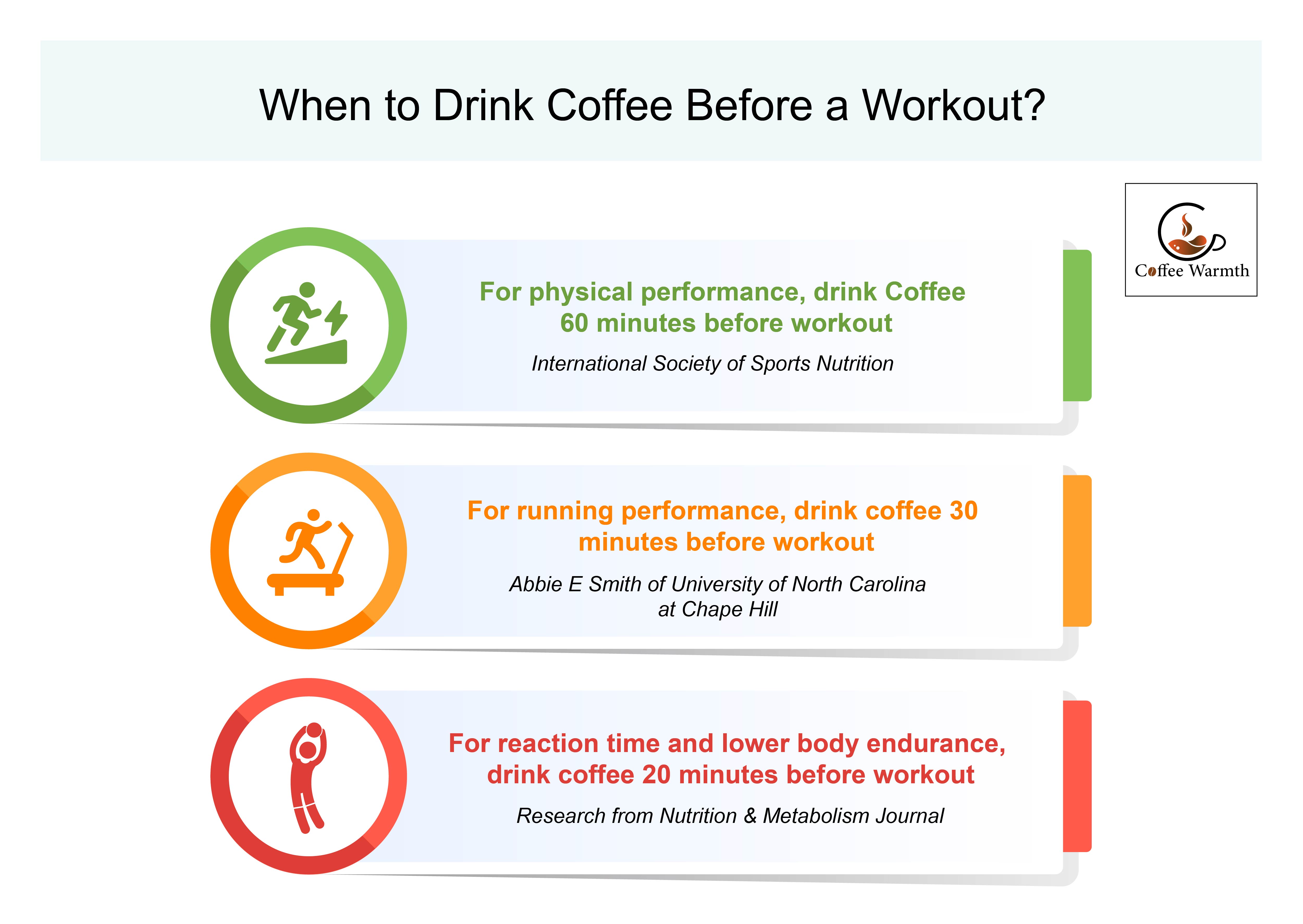 Recommended time to drink coffee before exercise