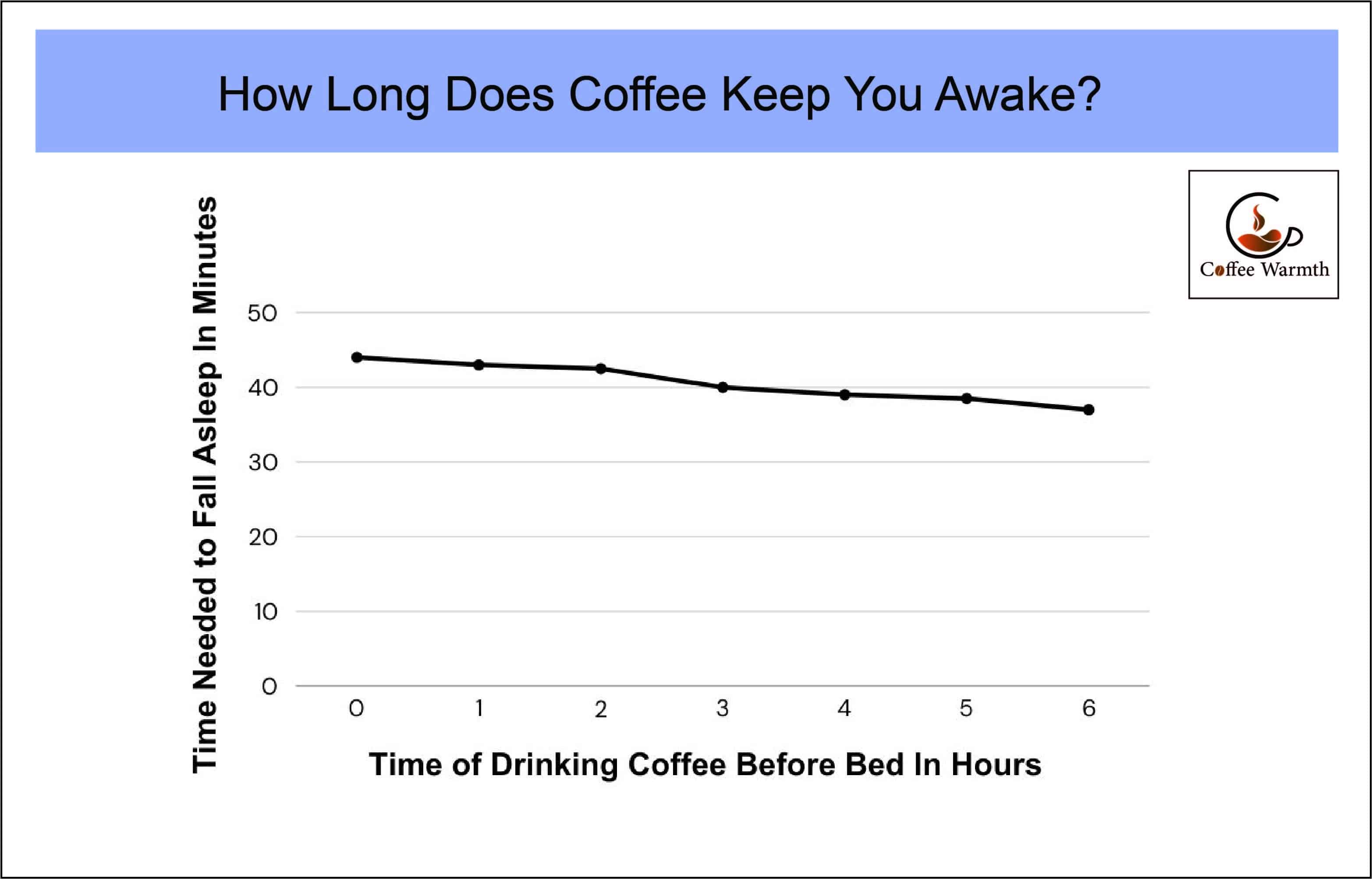 How long keeps you awake
