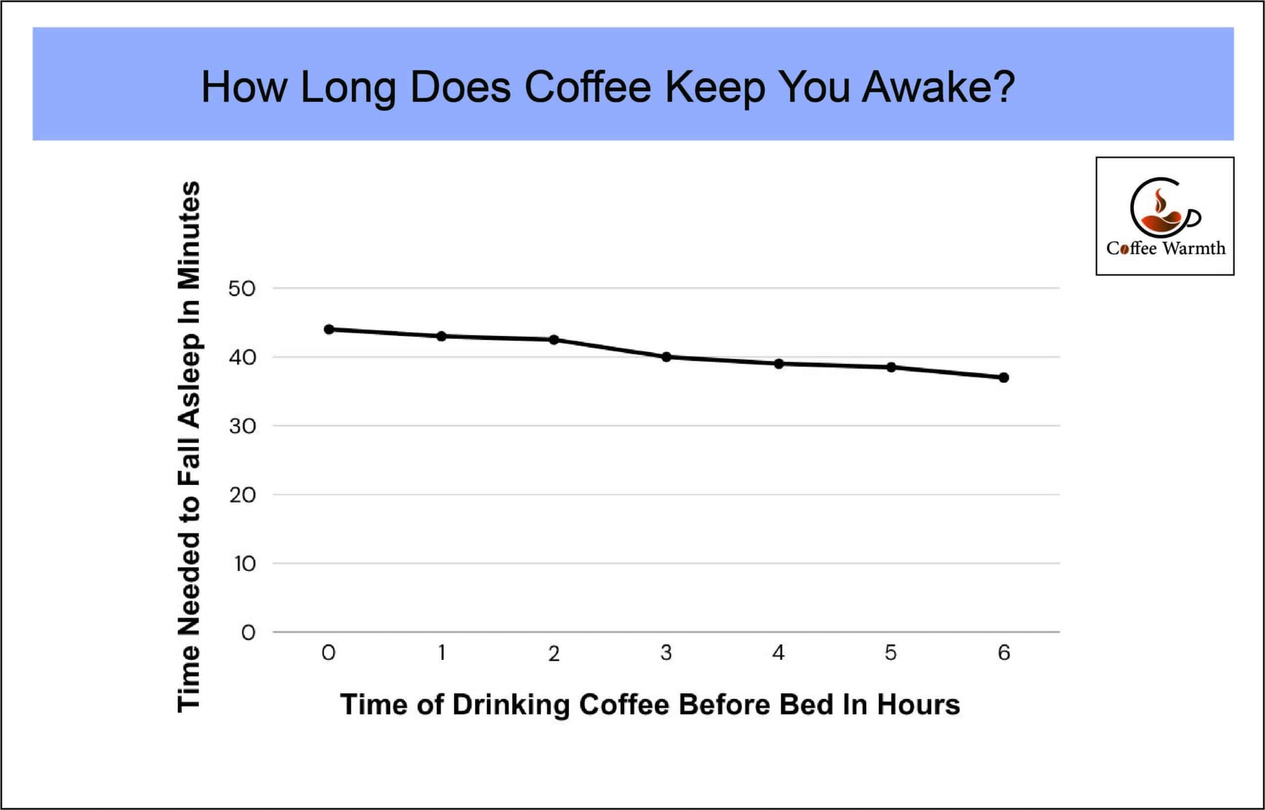 Graph between time taken to fall asleep against time of coffee intake before bed