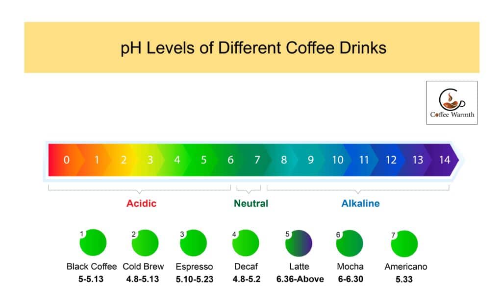 PH level of different coffee drinks